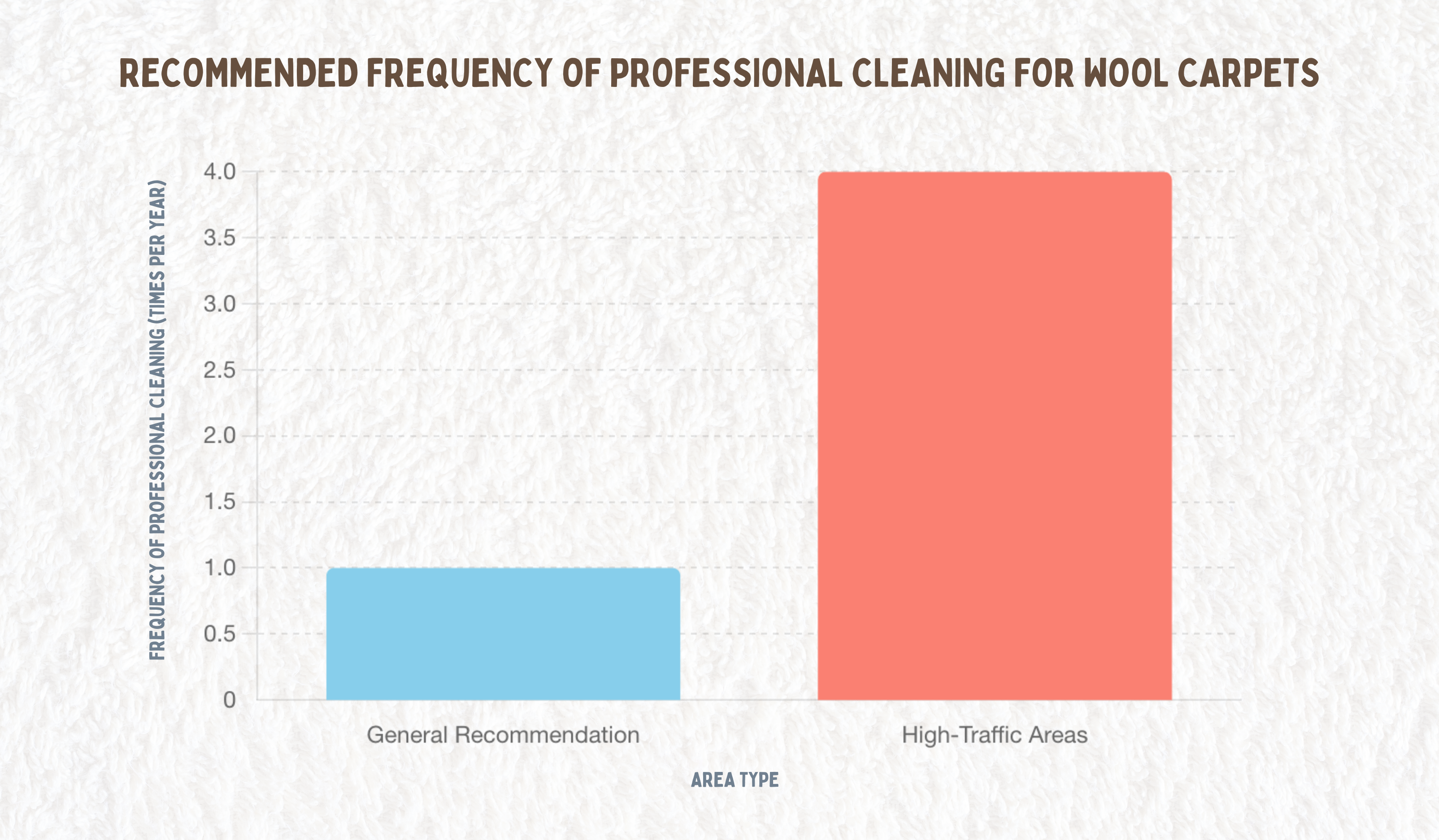 Carpet Cleaning Melbourne |Recommended frequency of professional cleaning for wool carpets