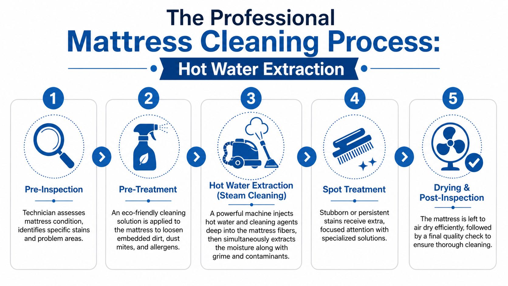 A professional five-step mattress cleaning process infographic using hot water extraction techniques for effective deep cleaning.