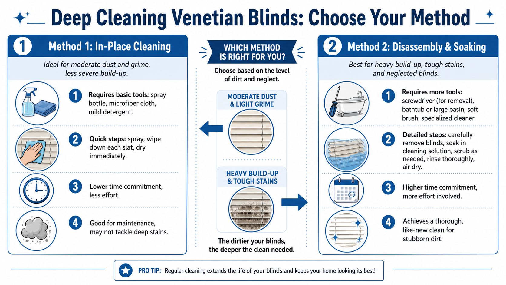 An infographic showing two methods for cleaning Venetian blinds based on dirt and grime levels.